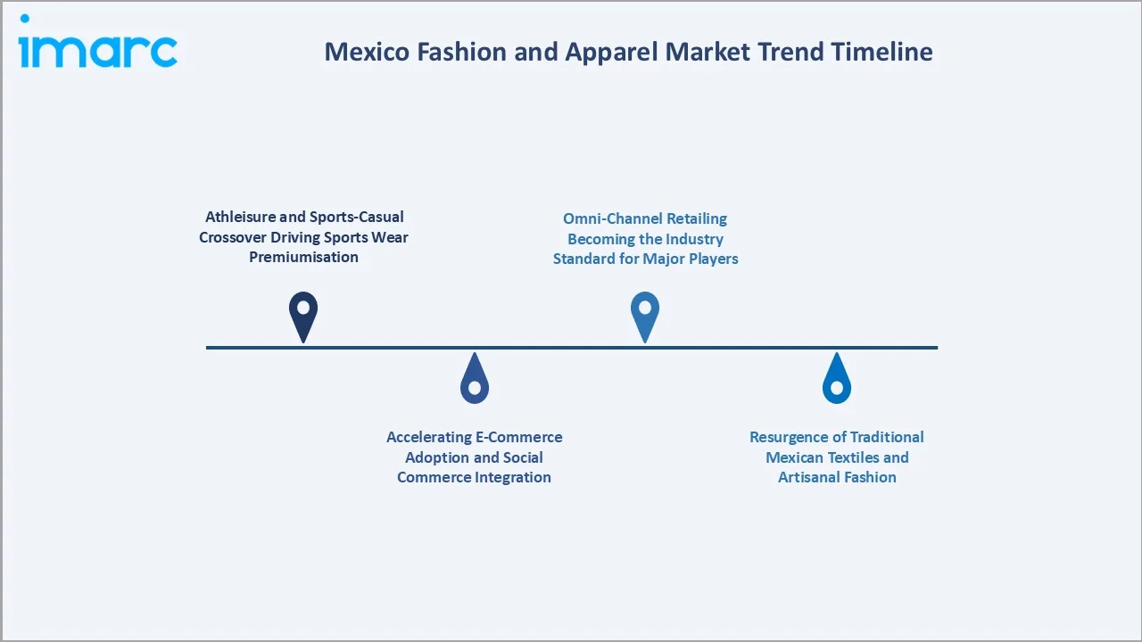 Mexico Fashion and Apparel Market Trend Timeline
