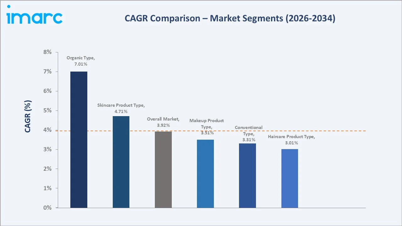 Luxury Cosmetics Market CAGR Comparison