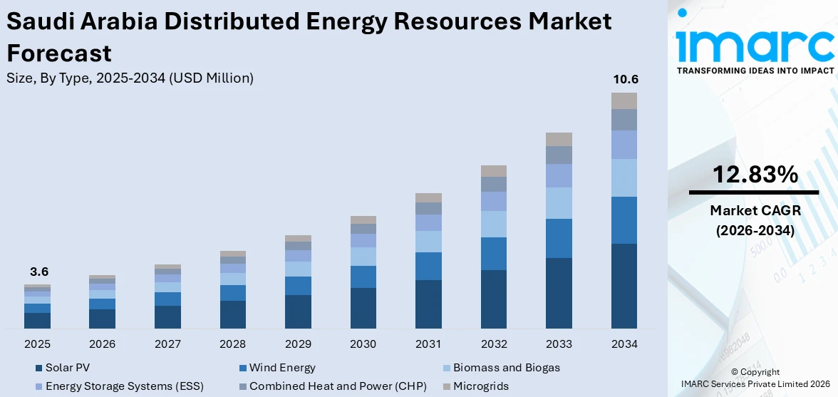 Saudi Arabia Distributed Energy Resources Market Size