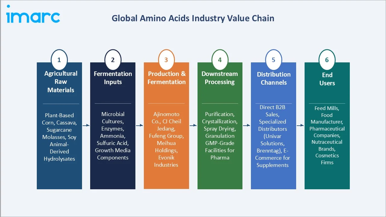 Amino Acids Market Industry Value Chain
