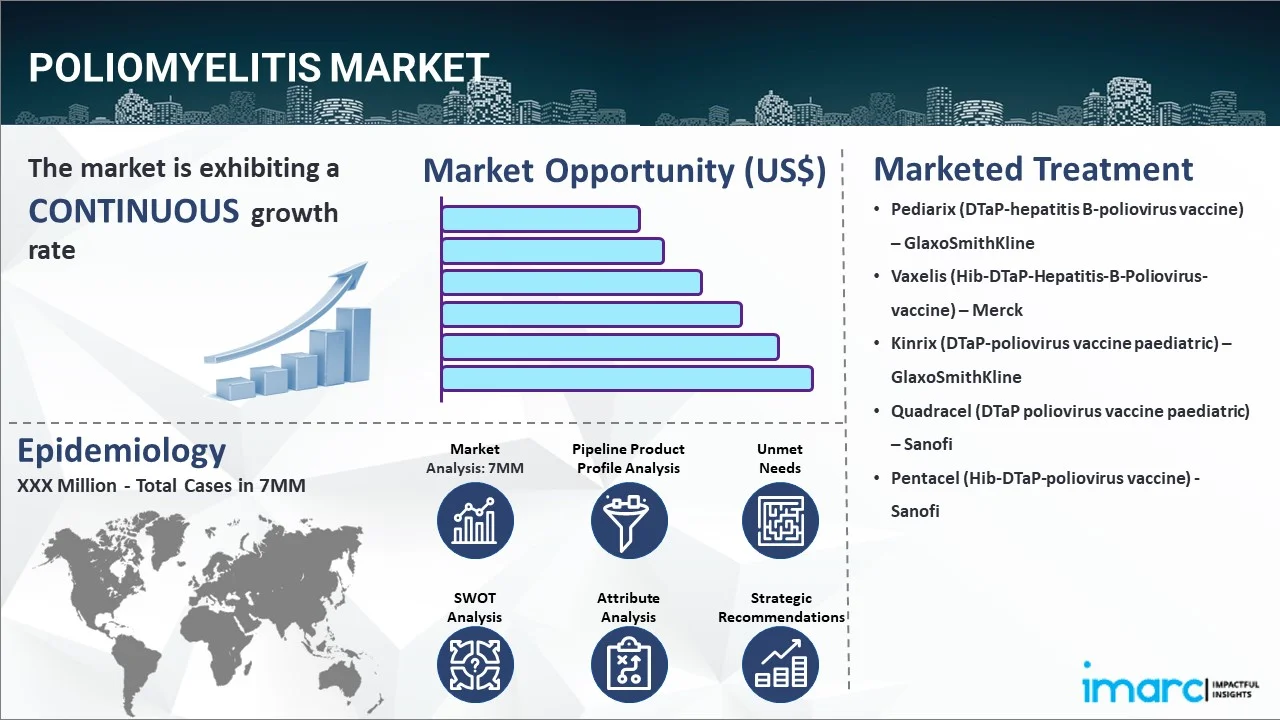 Poliomyelitis Market