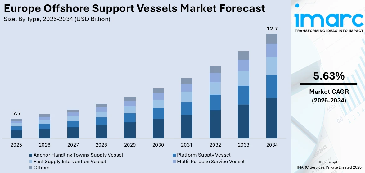 Europe Offshore Support Vessels Market Size