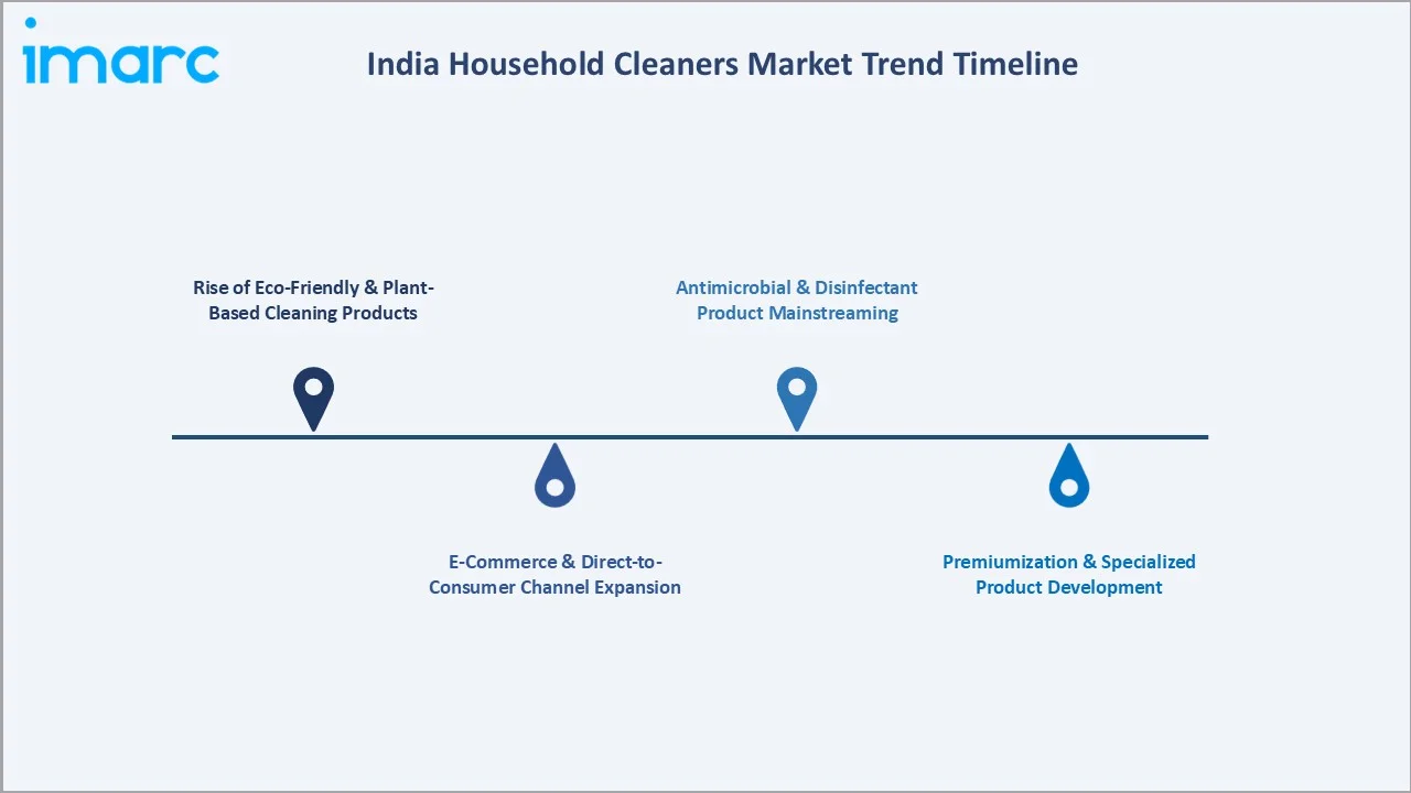 India Household Cleaners Market Trend Timeline