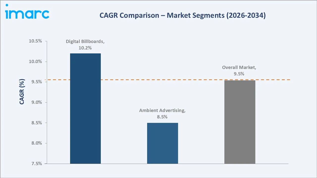 Mexico Digital OOH Advertising Market CAGR Comparison