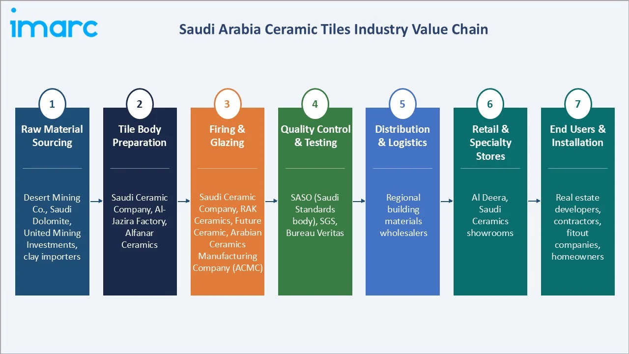 Saudi Arabia Ceramic Tiles Market Industry Value Chain