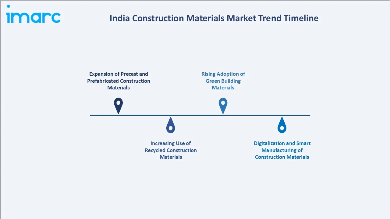 India Construction Materials Market Trend Timeline