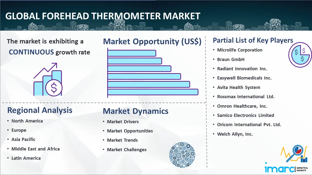 Global Forehead Thermometer Market
