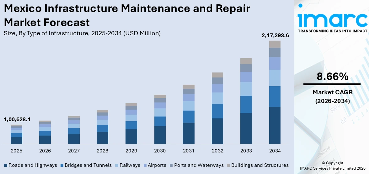 Mexico Infrastructure Maintenance and Repair Market Size