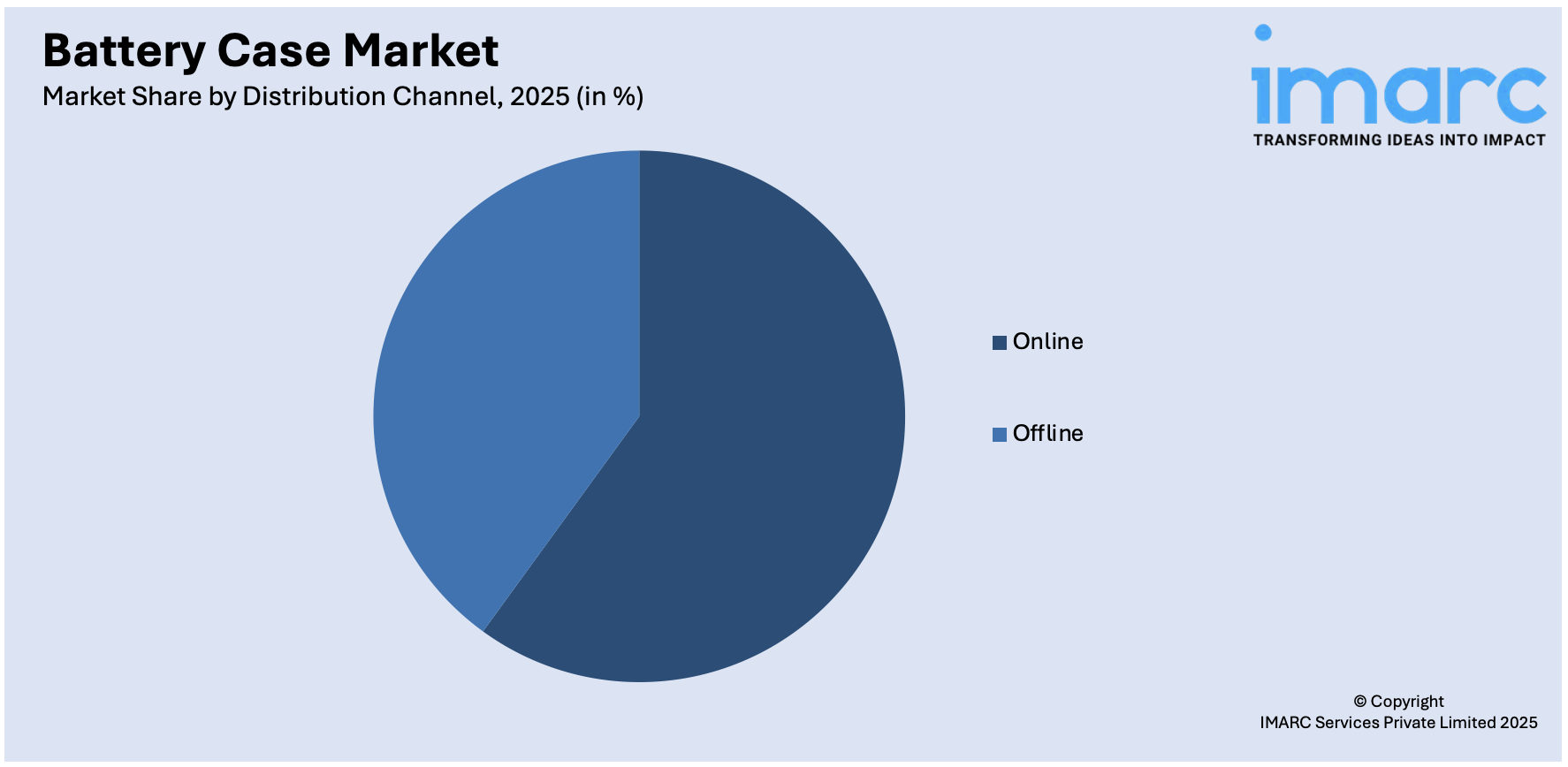Battery Case Market By Distribution Channel