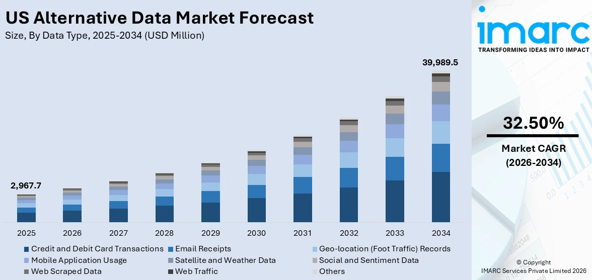 US Alternative Data Market Size