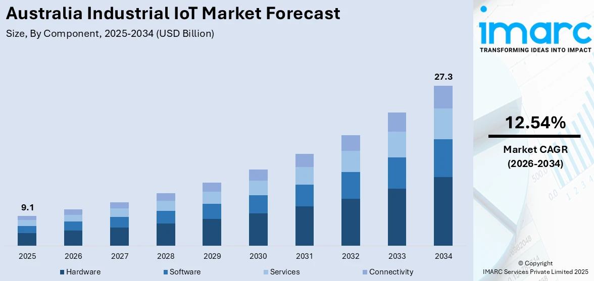 Australia Industrial IoT Market Size