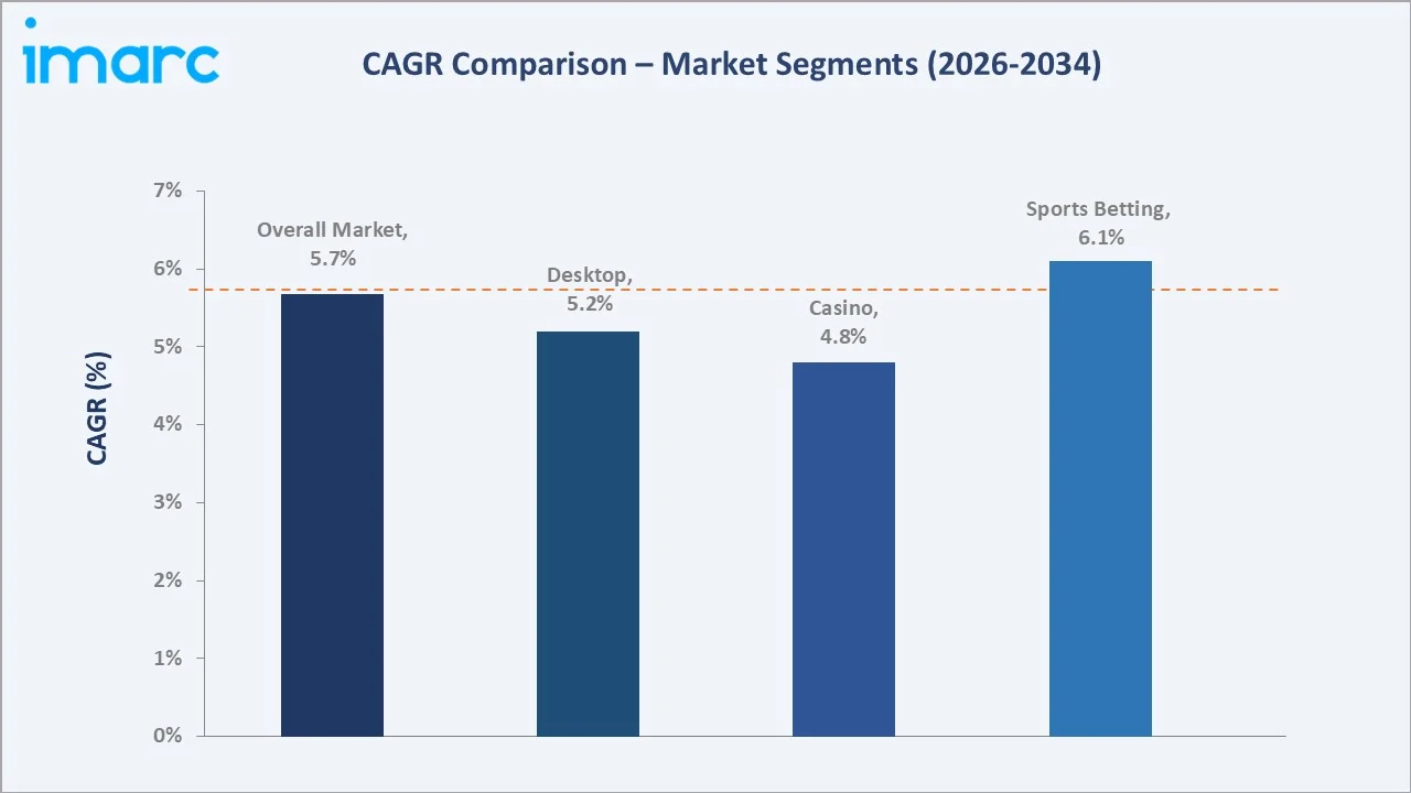 Australia Online Gambling Market CAGR Comparison