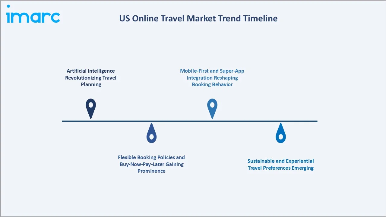 US Online Travel Market Trends