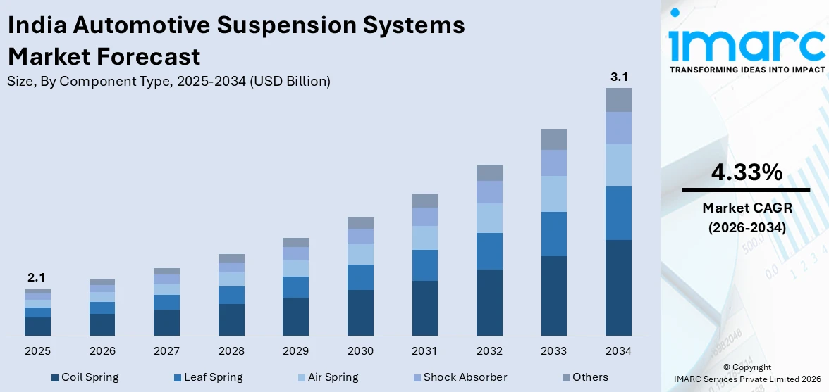  India Automotive Suspension Systems Market Size
