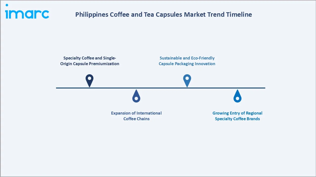 Philippines Coffee and Tea Capsules Market Trend Timeline