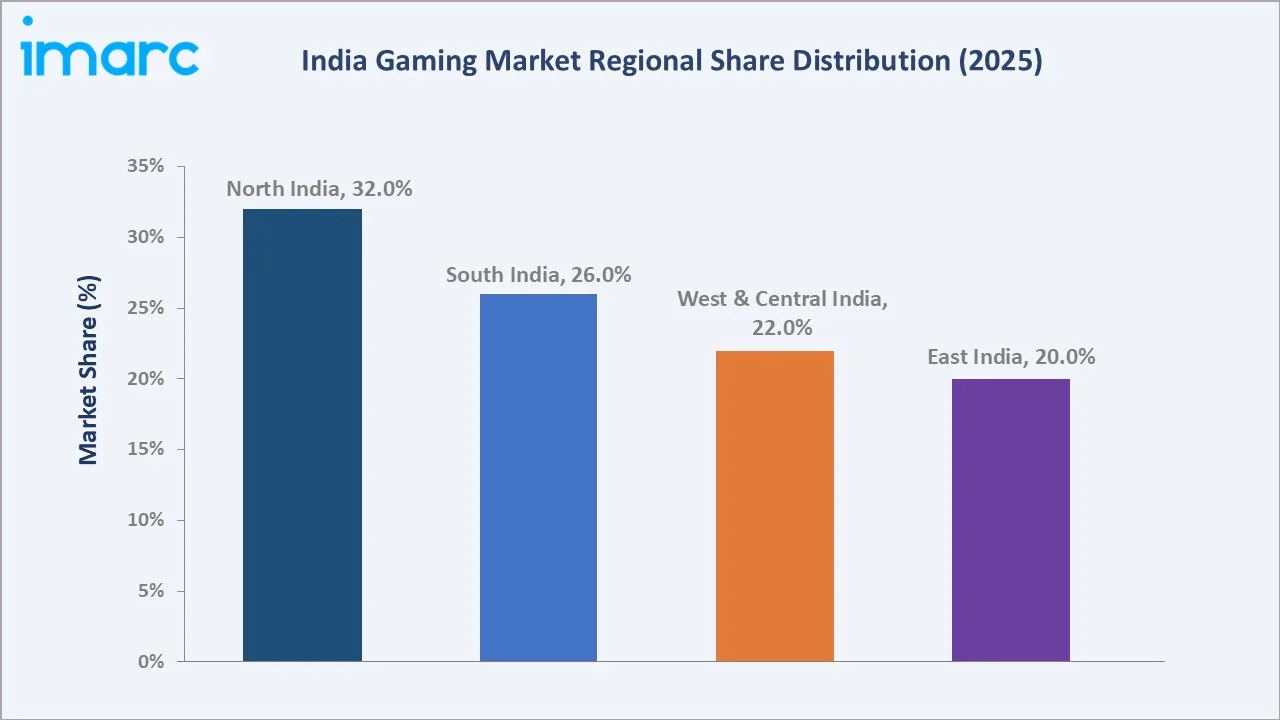 India Gaming Market By Region