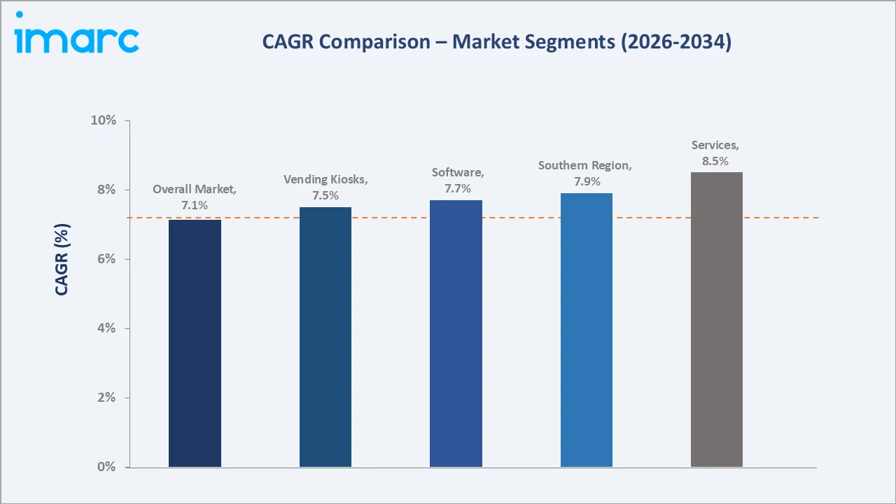 Saudi Arabia Interactive Kiosk Market CAGR Comparison