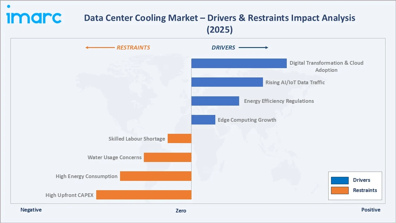 Data Center Cooling Market Drivers & Restraints