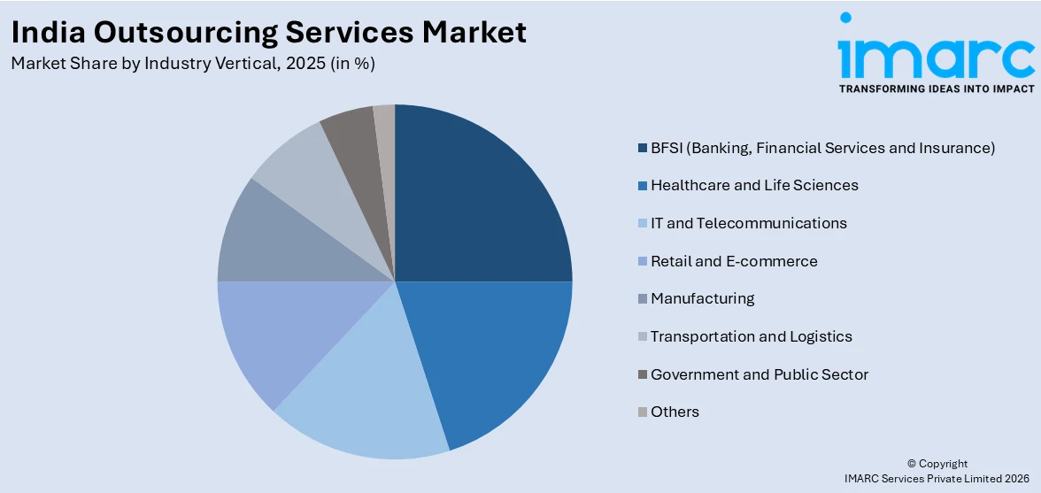 India Outsourcing Services Market By Industry Vertical