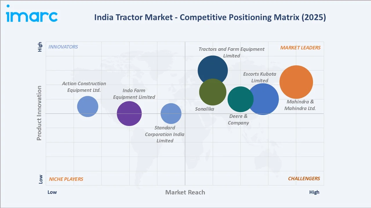 India Tractor Market By Competitive Landscape