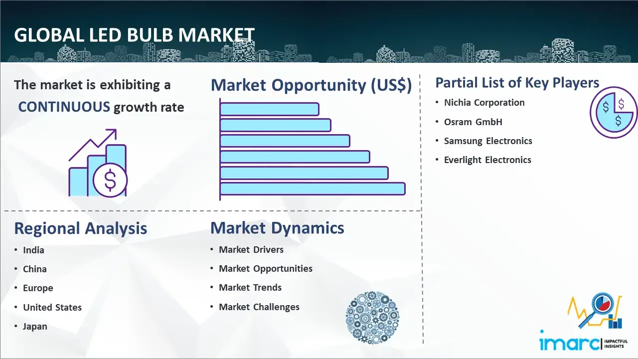 Global LED Bulb Market