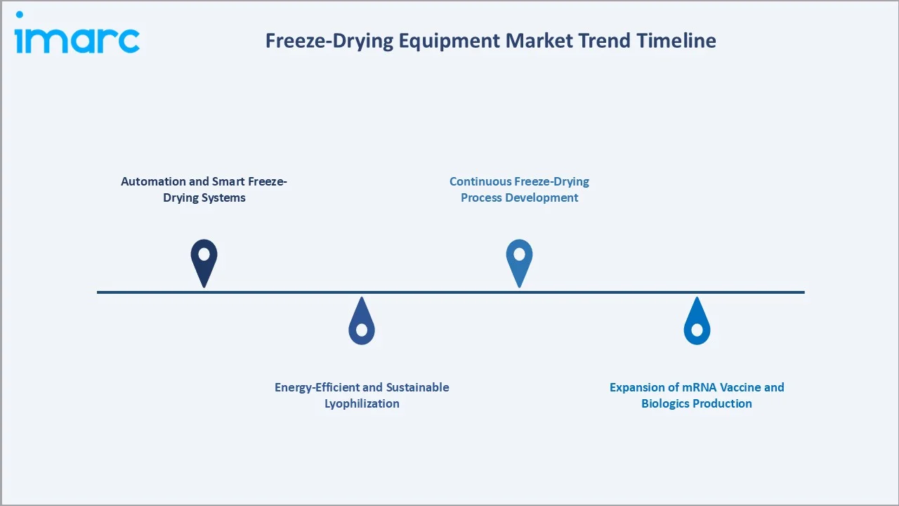 Freeze-Drying Equipment Market Trends