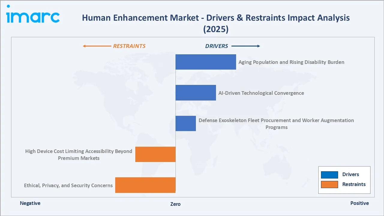 Human Enhancement Market Drivers & Restraints