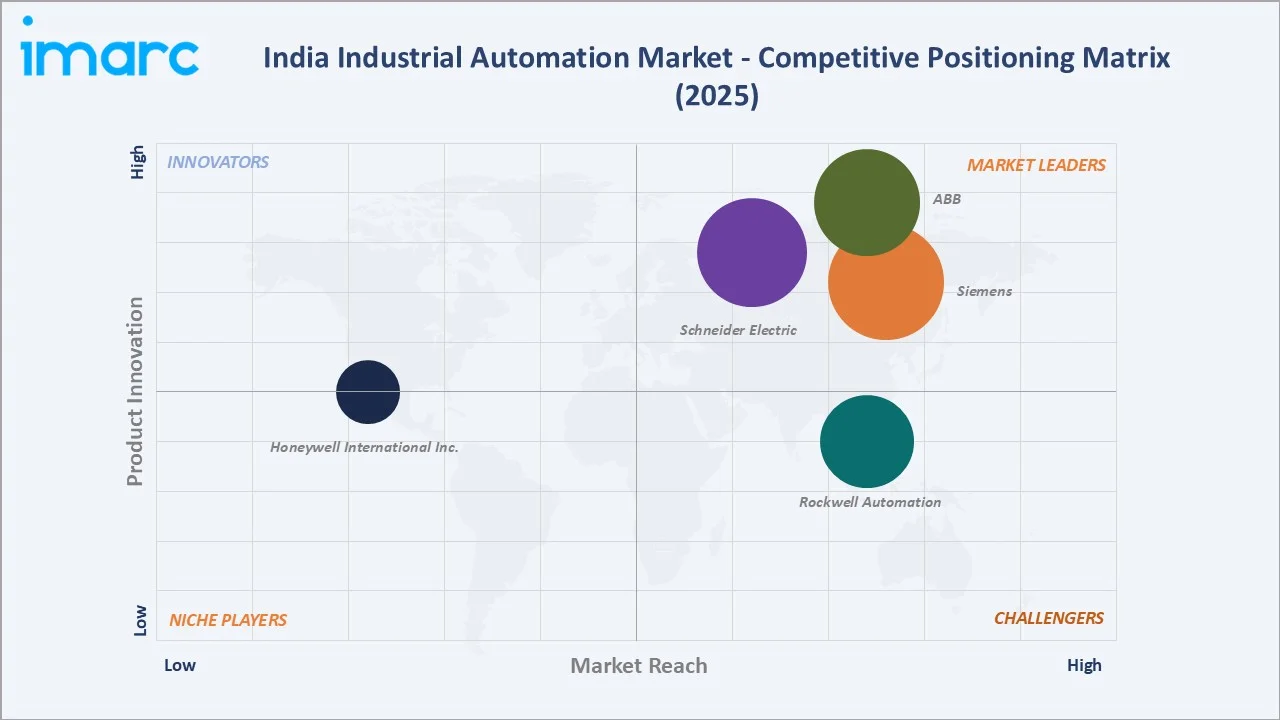India Industrial Automation Market Competitive Positioning Matrix
