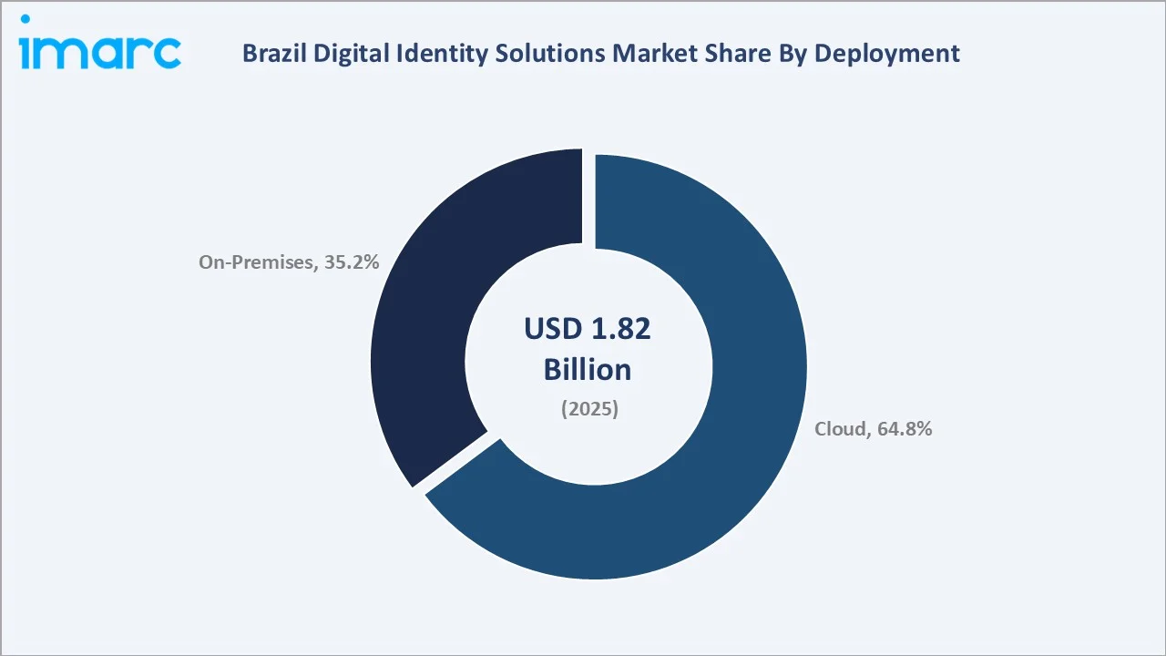 Brazil Digital Identity Solutions Market By Deployment