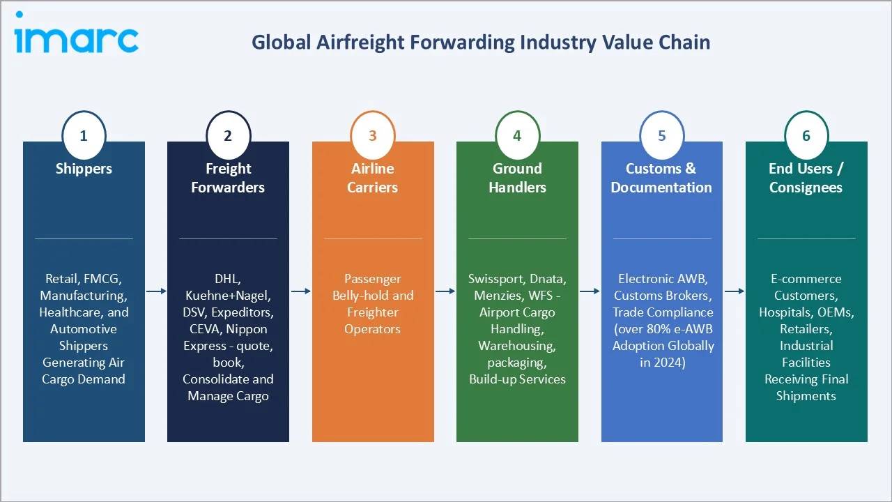 Airfreight Forwarding Market Industry Value Chain