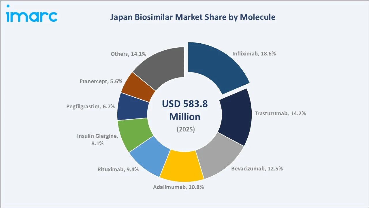 Japan Biosimilar Market By Molecule