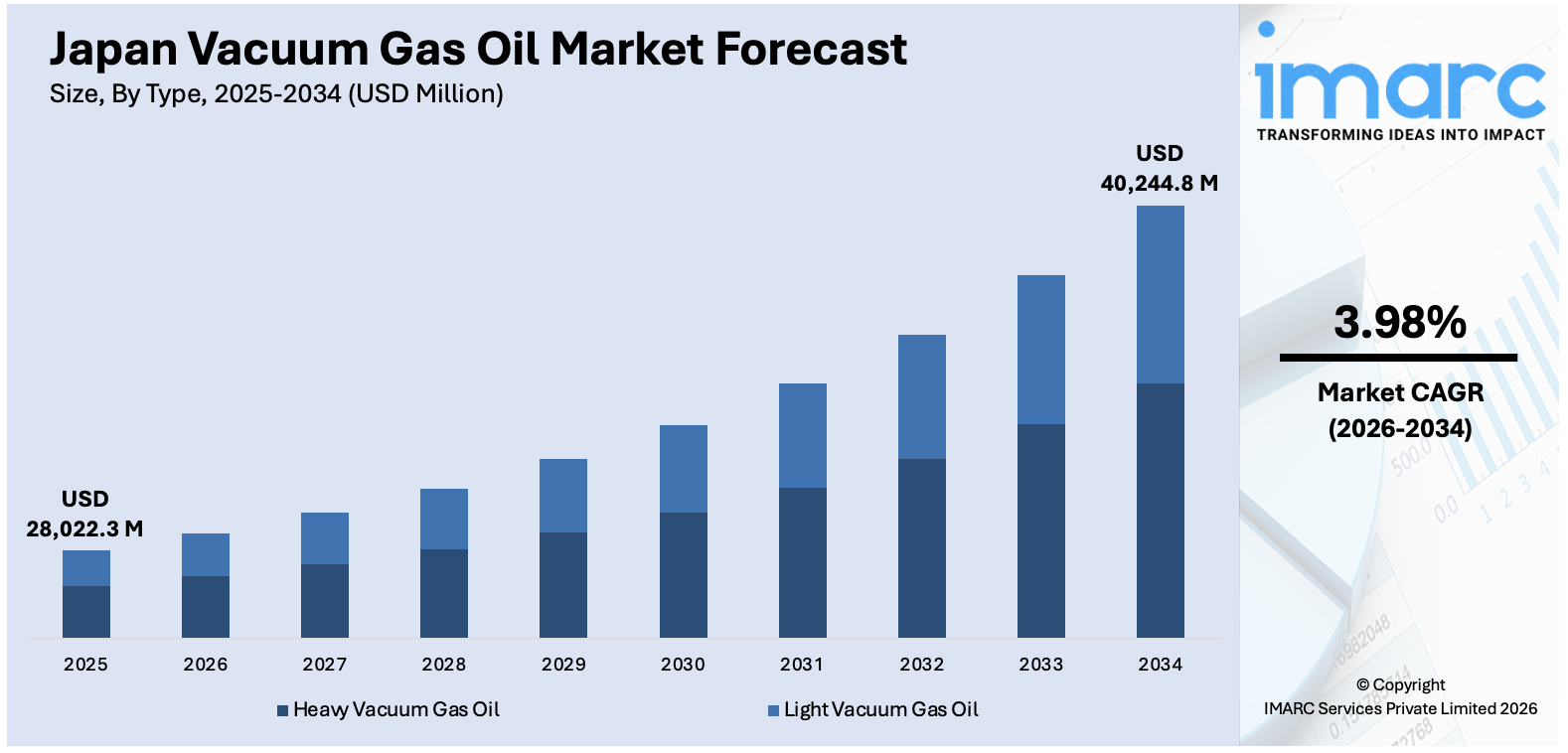 Japan Vacuum Gas Oil Market Size