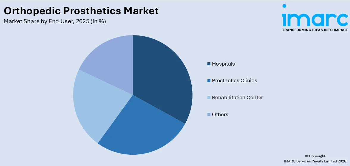 Orthopedic Prosthetics Market By End User
