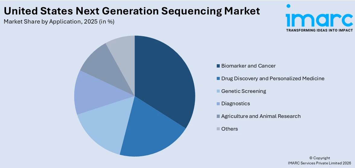 United States Next Generation Sequencing Market By Application