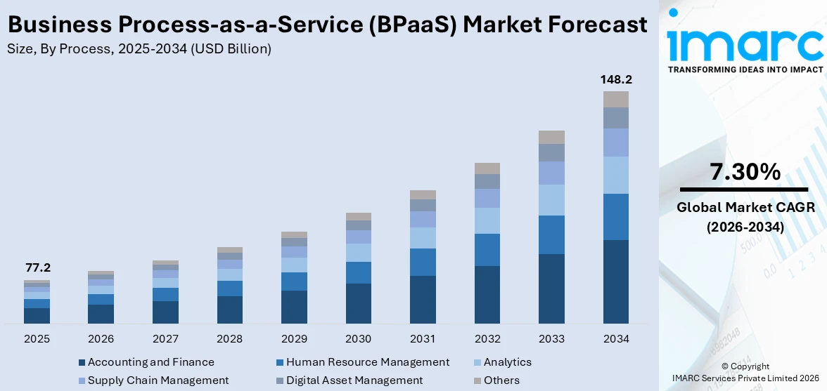 Business Process-as-a-Service (BPaaS) Market Size