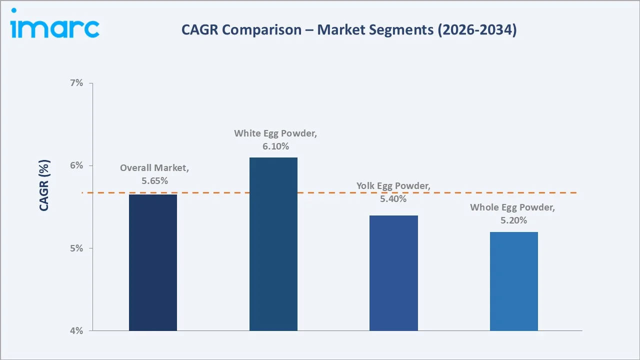 India Egg Powder Market CAGR Comparison