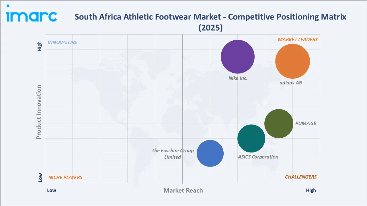 South Africa Athletic Footwear Market By Competitive Positioning Matrix