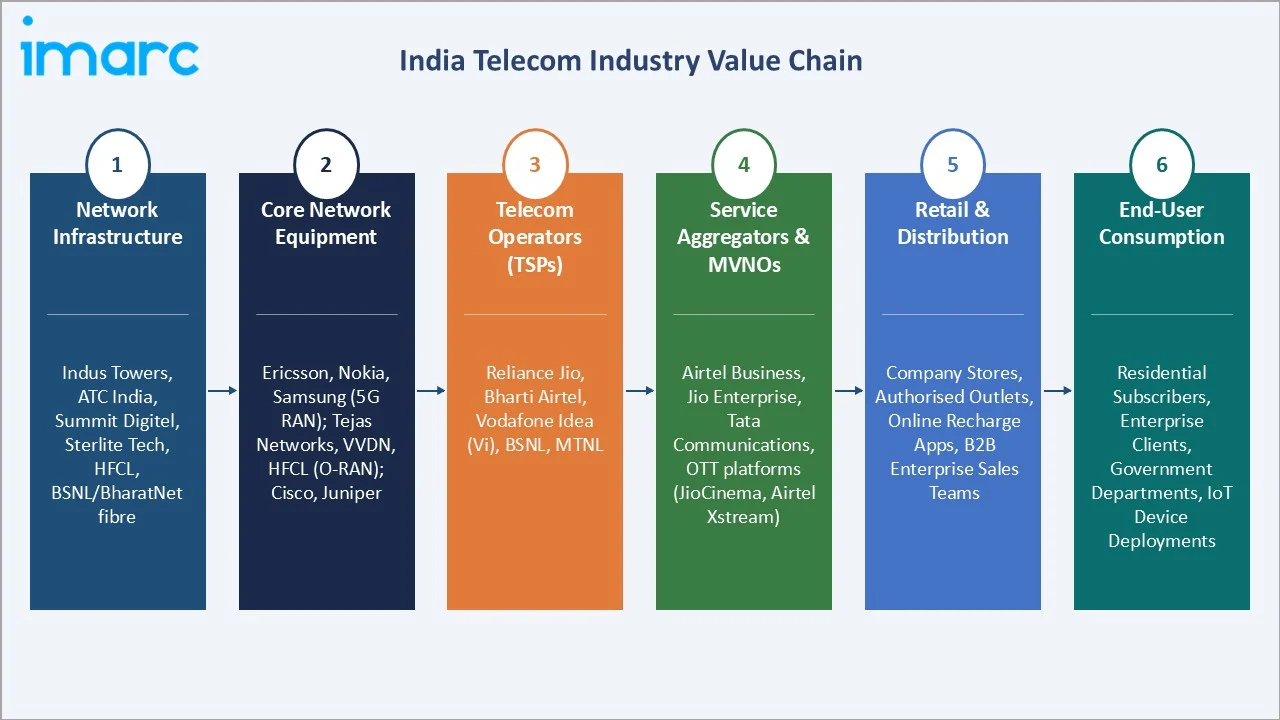 India Telecom Market Industry Value Chain