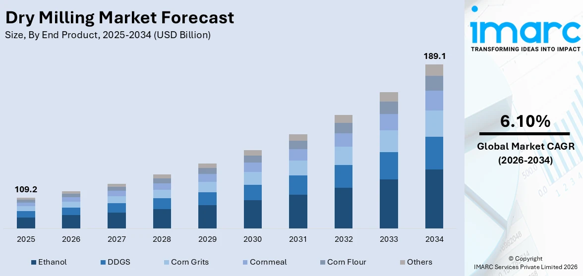 Dry Milling Market Size