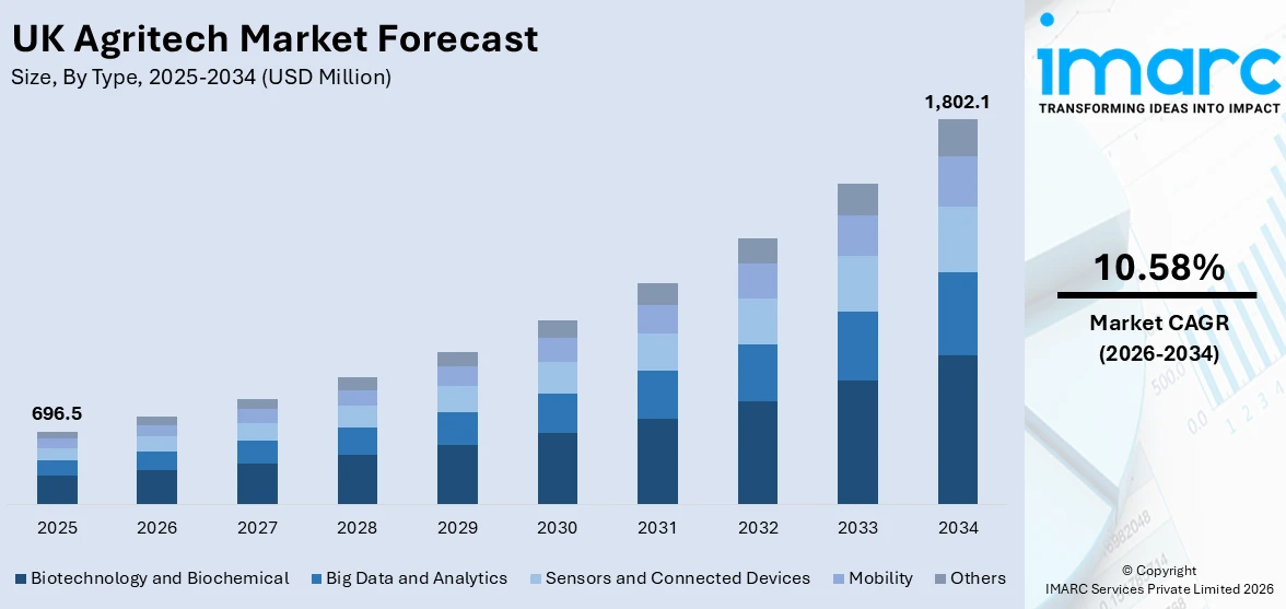 UK Agritech Market Size