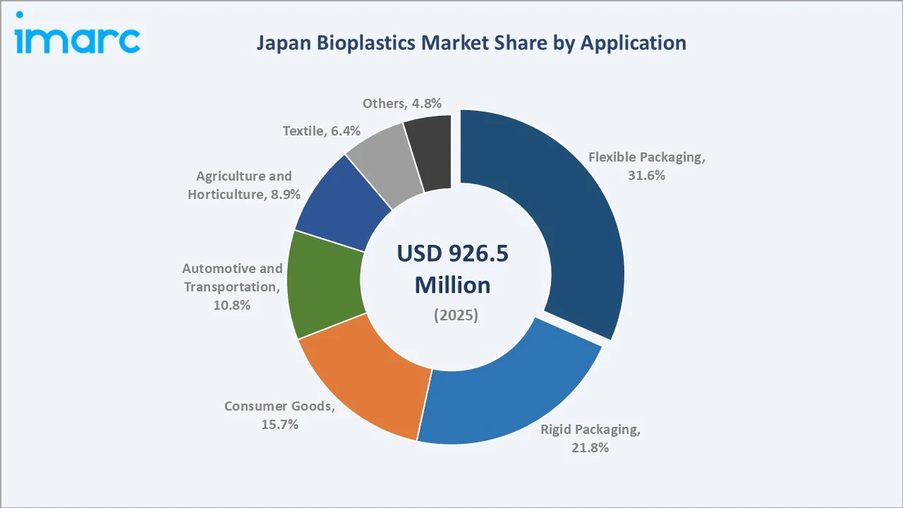 Japan Bioplastics Market By Application