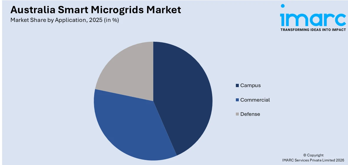 Australia Smart Microgrids Market By Application