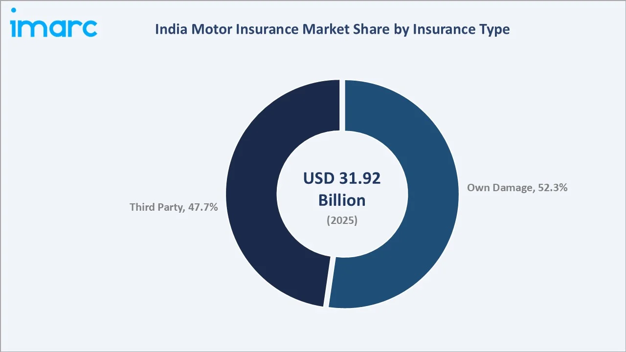 India Motor Insurance Market By Insurance Type