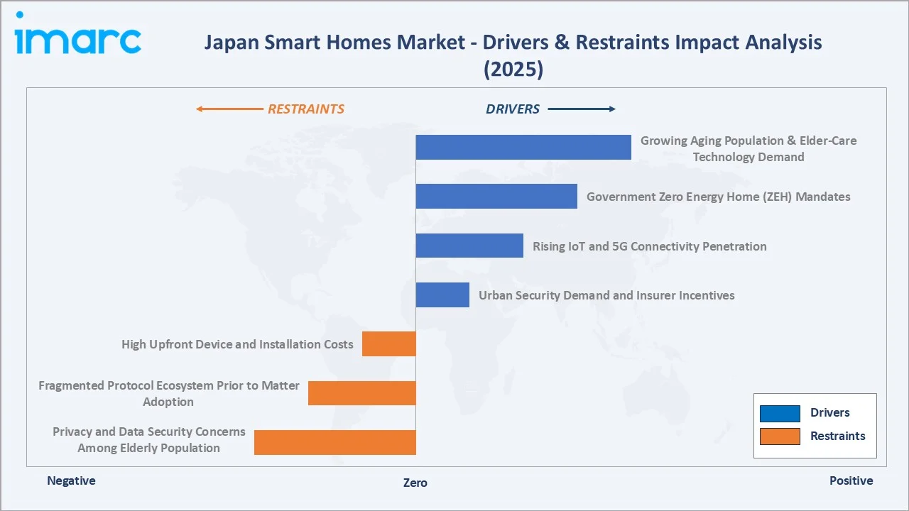 Japan Smart Homes Market Drivers & Restraints