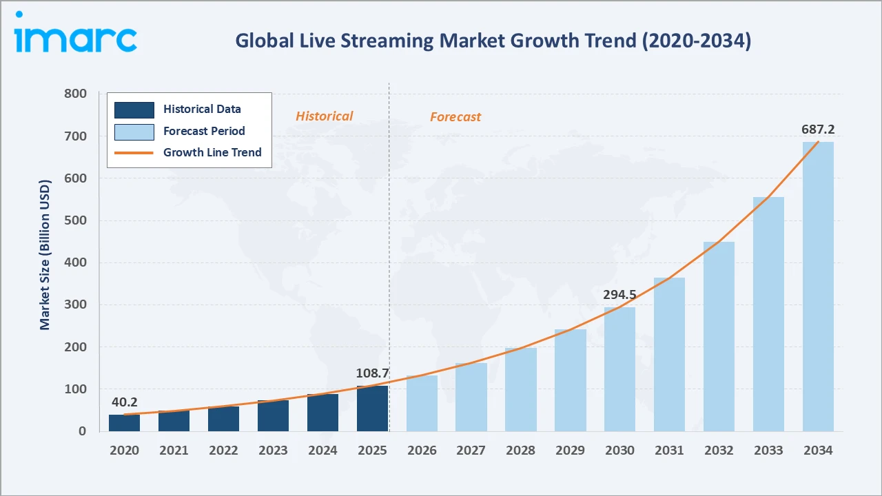 Live Streaming Market Growth Trend