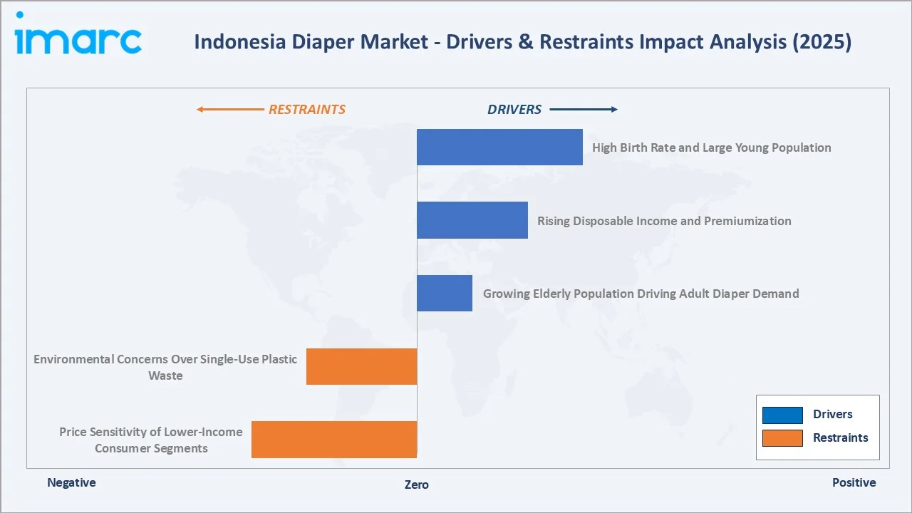 Indonesia Diaper Market Drivers & Restraints