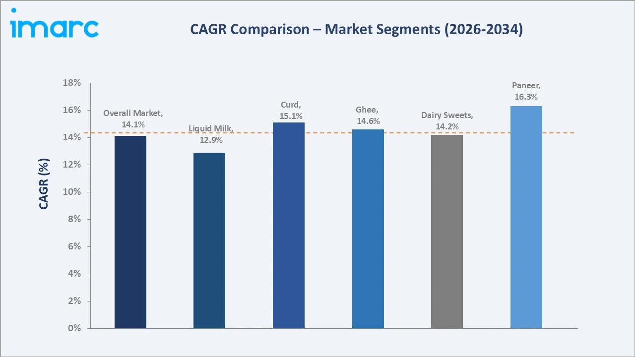 Dairy Industry in India CAGR Comparison