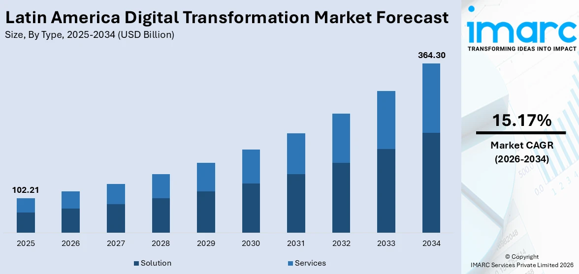 Latin America Digital Transformation Market Size