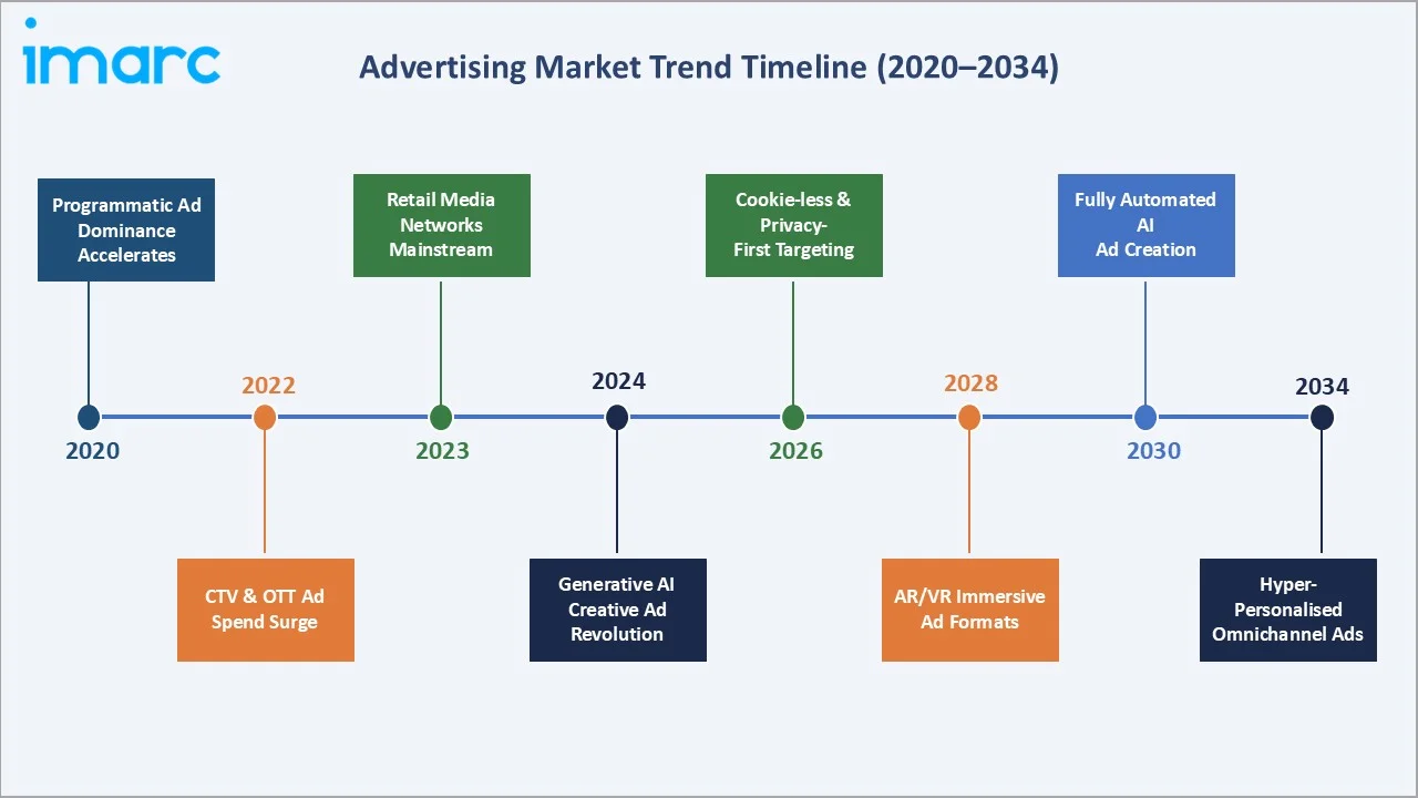 Advertising Market Trend Timeline