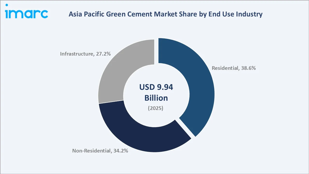 Asia Pacific Green Cement Market By End Use Industry